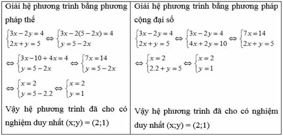 bài tập và cách giải hệ phương trình 2 ẩn