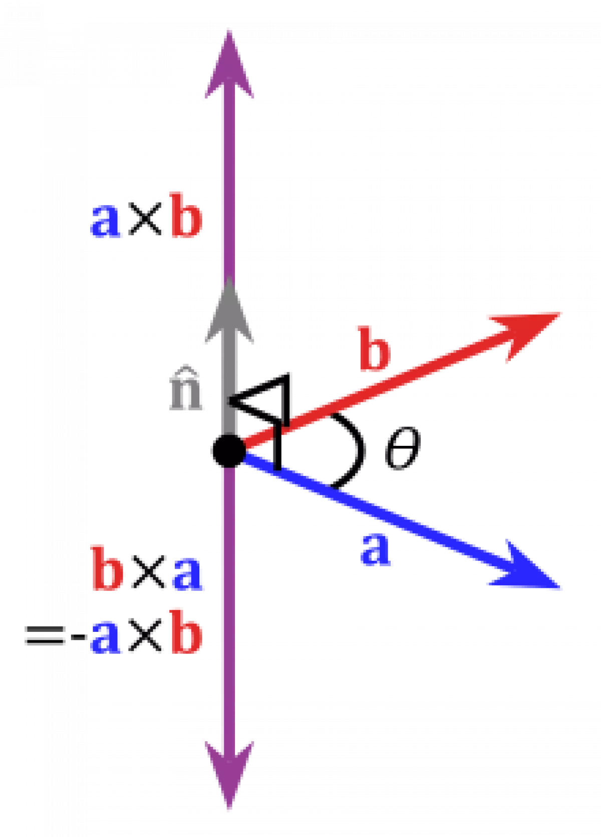 Minh họa kết quả phép nhân vectơ trong hệ tọa độ bên phải