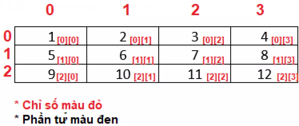 1.Cấu trúc dữ liệu dạng mảng