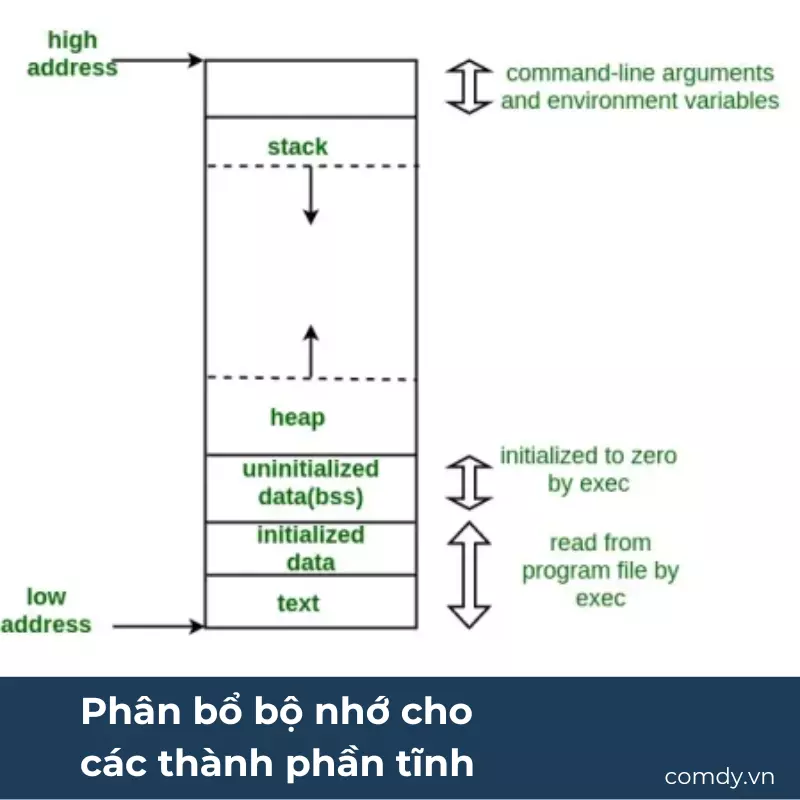 Thành viên tĩnh (static member) trong lớp không tĩnh trong C#