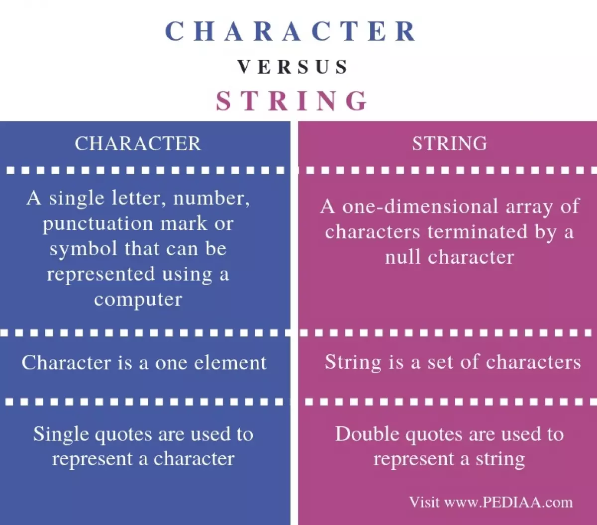 Difference Between Character and String - Comparison Summary