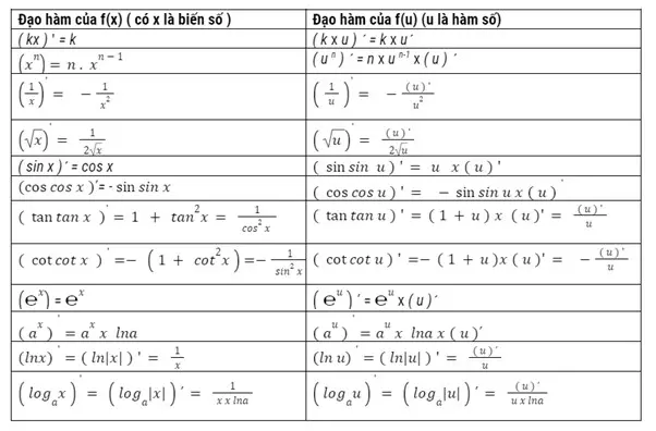 Bảng công thức Đạo hàm