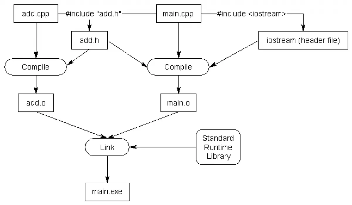 2.11 — Header files