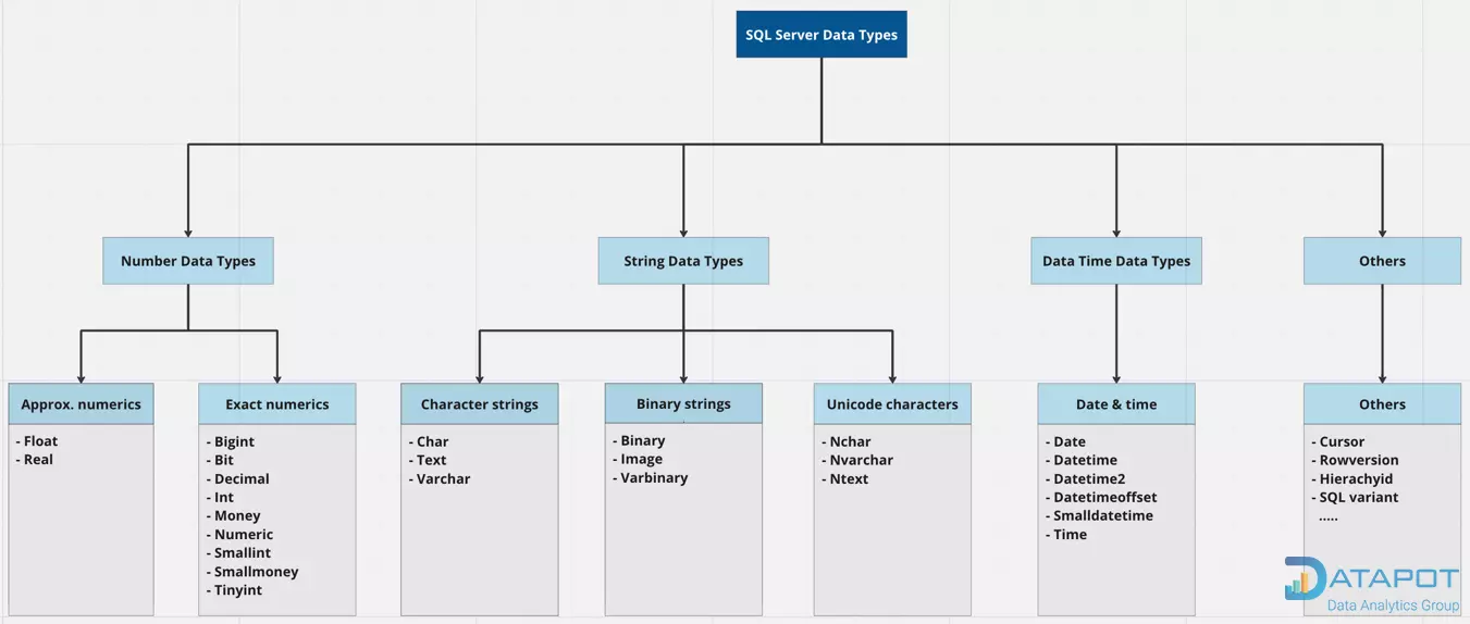 Kiểu dữ liệu trong SQL Server