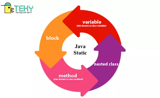 Đặc điểm của Static trong Java