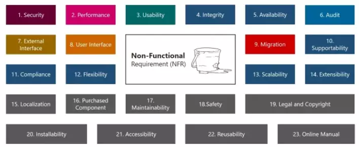 What is Non-functional Requirements (NFRs)? Examples?