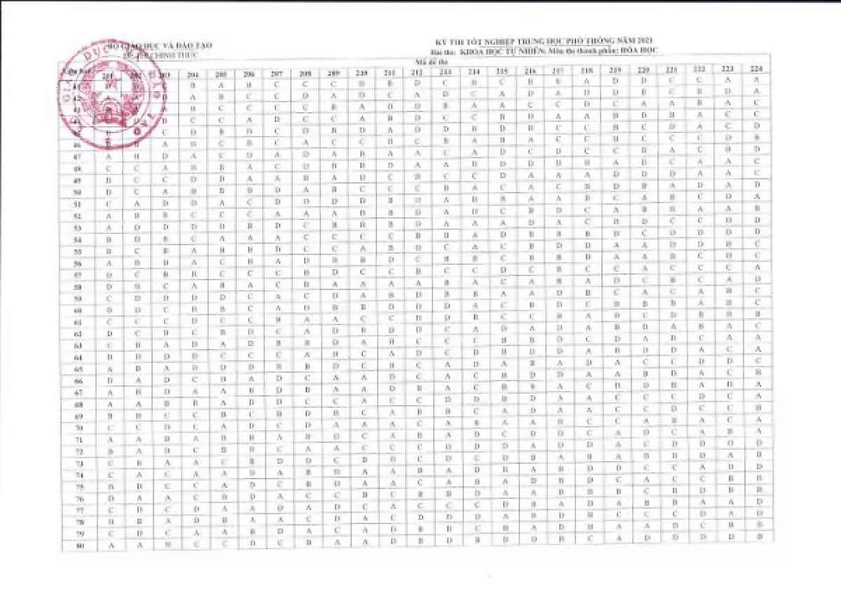 Đáp án môn Hóa học thi THPT năm 2021