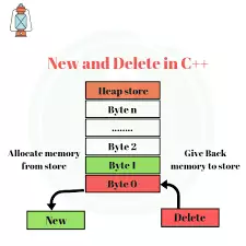 Cấp phát và giải phóng bộ nhớ trong lập trình C++