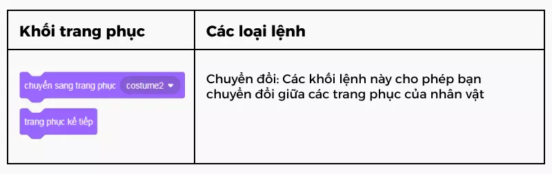 Khối lệnh trang phục trong Scratch