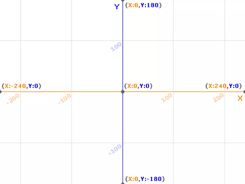 Cách sử dụng tọa độ trong lập trình Scratch