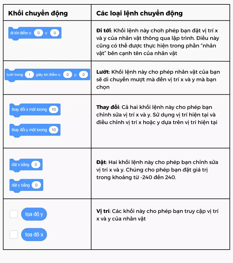 Khối lập trình chuyển động trong lập trình Scratch
