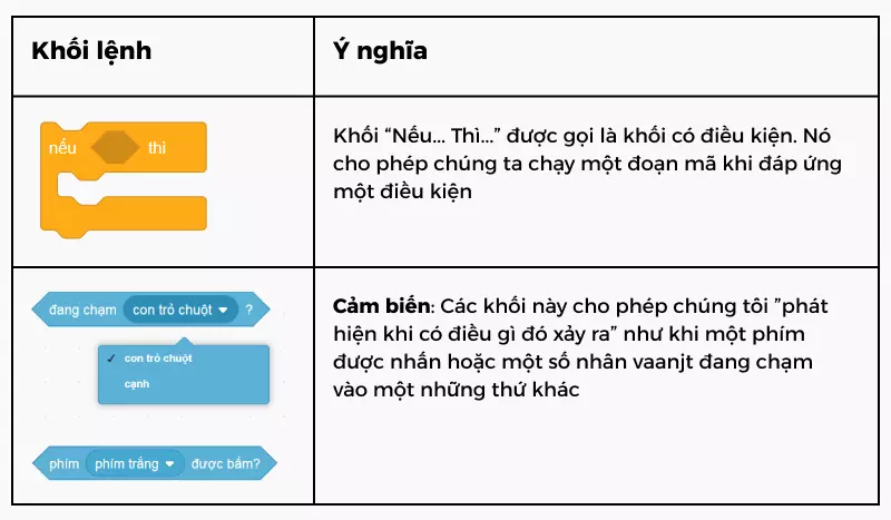 Khối lệnh kiểm soát có điều kiện trong Scratch