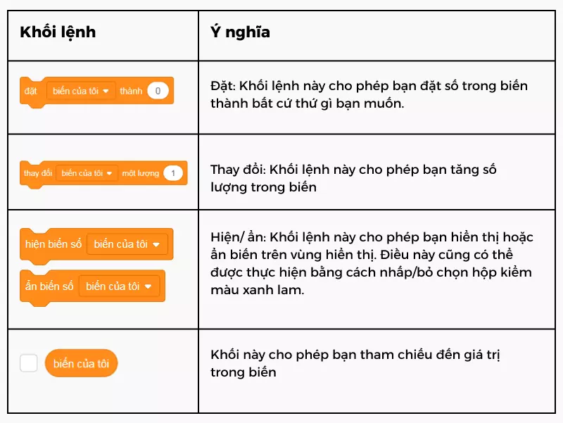 Khối lệnh các biến số trong lập trình Scratch