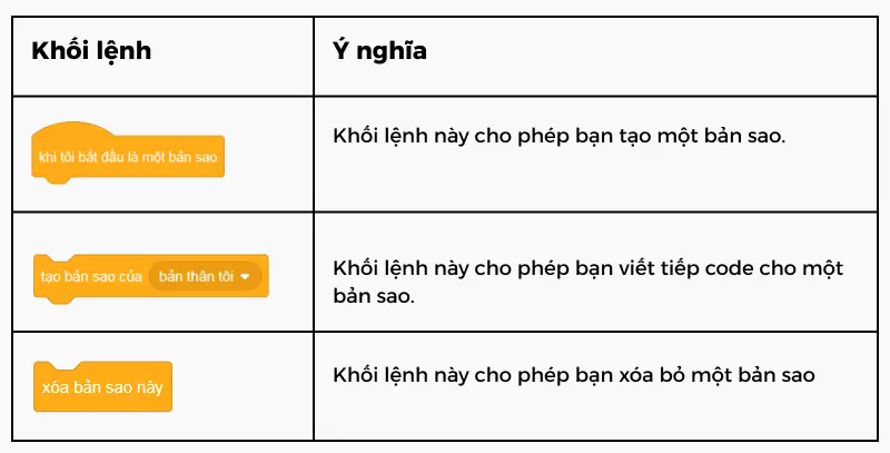 Khối lệnh tạo bản sao trong lập trình Scratch