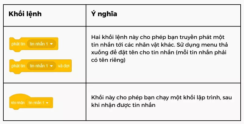 Khối lệnh phát tin và nhận tin trong Scratch