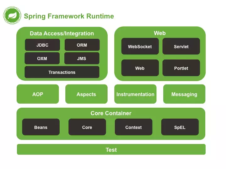 Tổng quan về Spring Framework