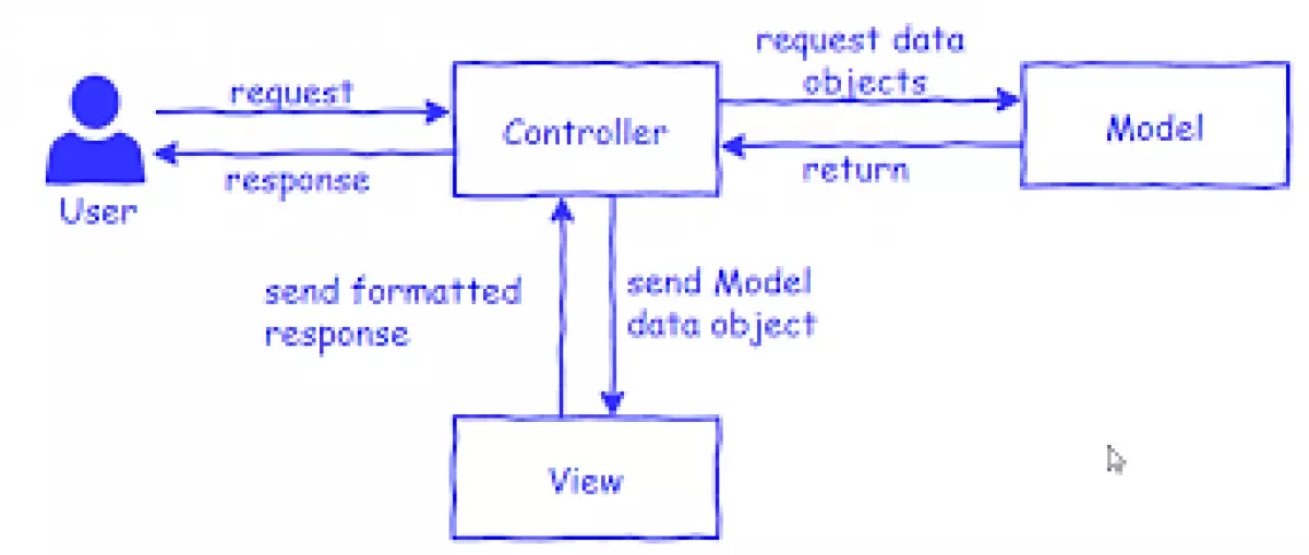 MVC Pattern cần có trong mọi framework PHP - All Laravel