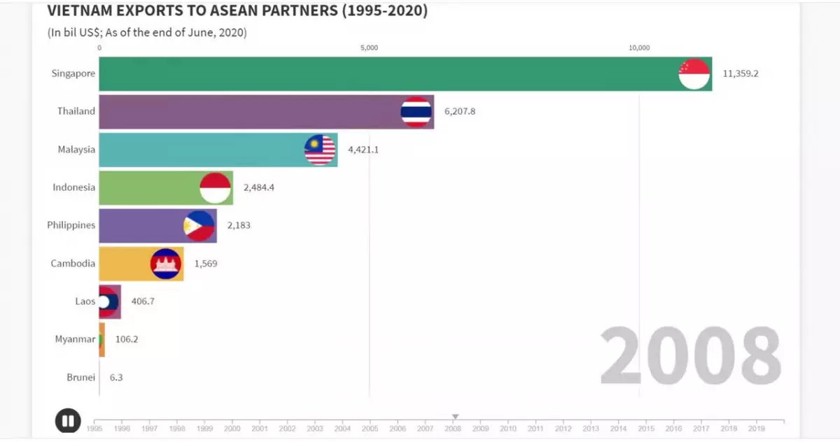 Xuất khẩu của Việt Nam sang các nước ASEAN