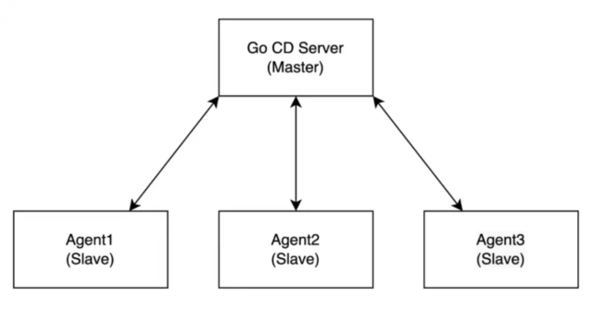 GoCD Server đóng vai trò làm chủ và giao công việc cho các agent