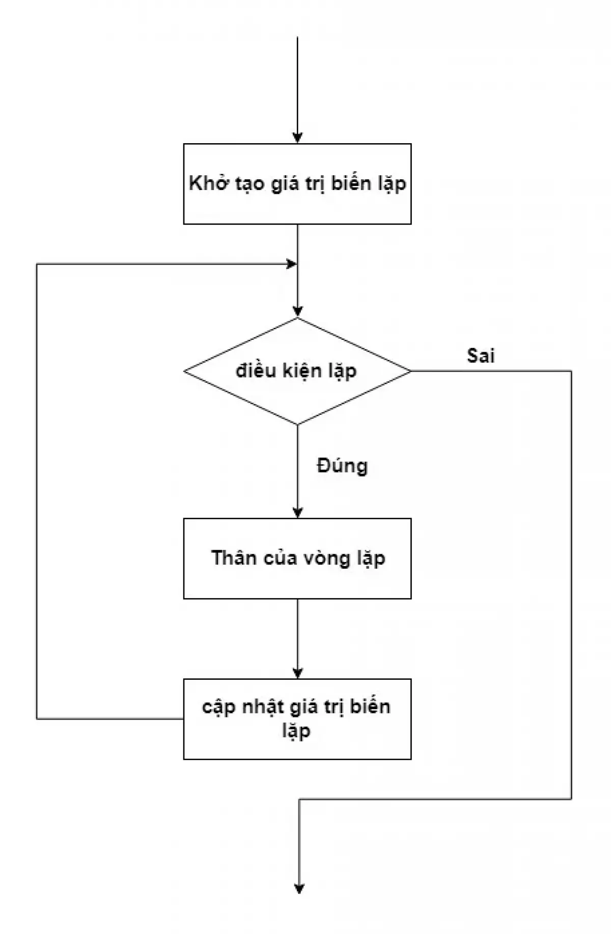 Vòng lặp for trong Java