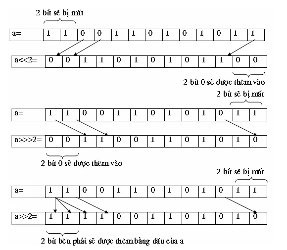 Các toán tử trong Java