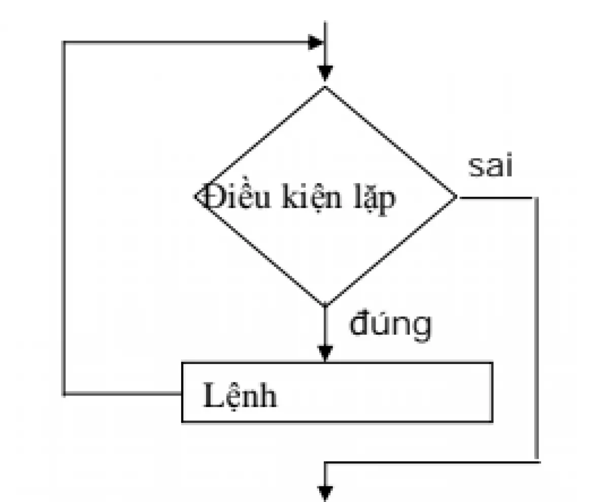 Cấu trúc lặp while và do-while