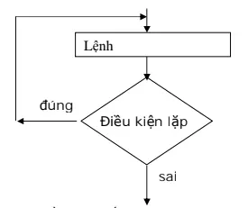 Cấu trúc lặp while và do-while