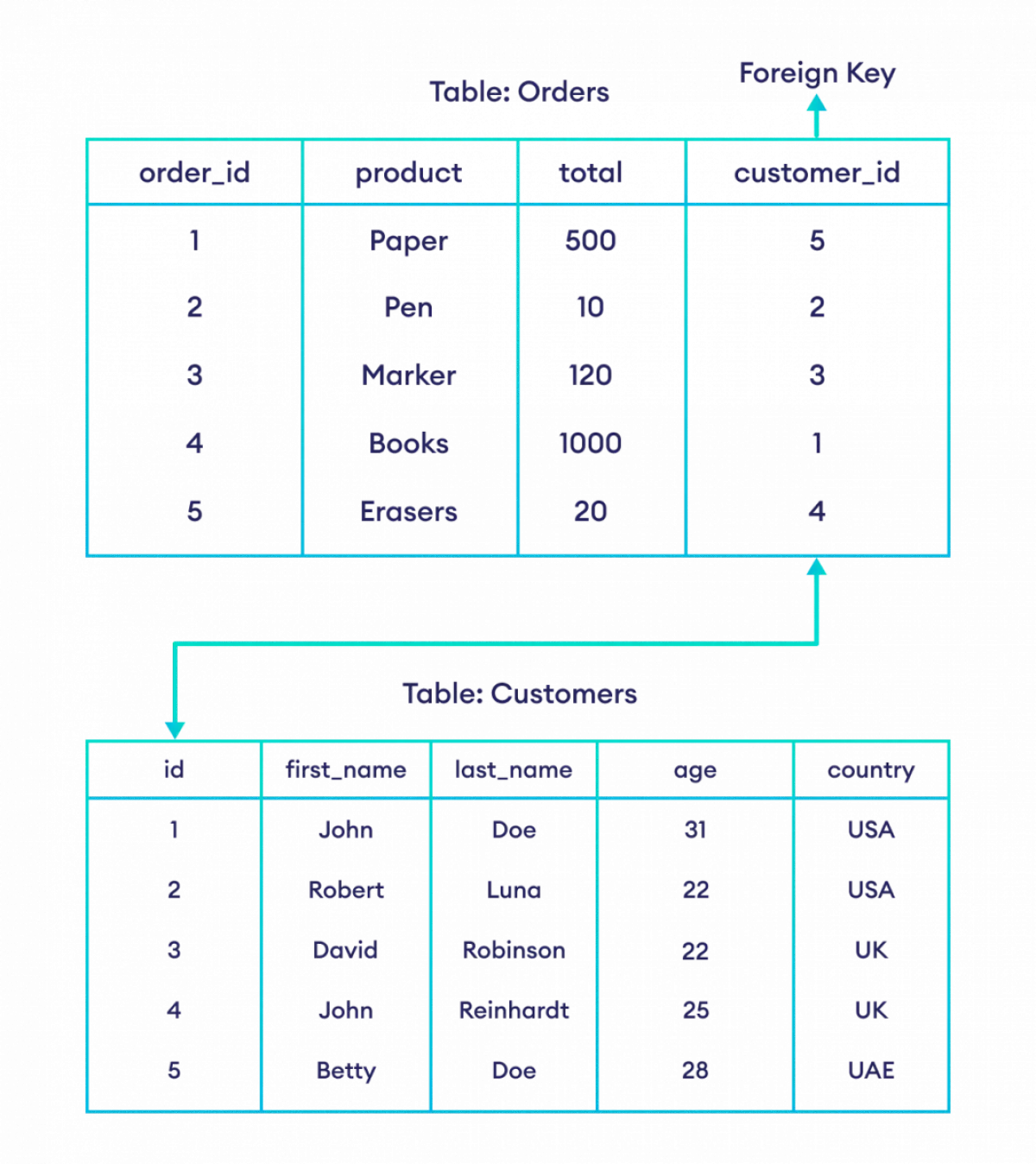 Tables Related With Foreign Key