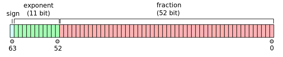 Floating-point Format