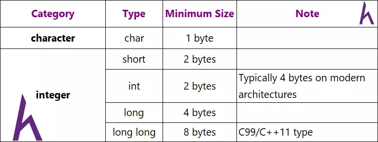 Số tự nhiên và Số chấm động trong C++ (Integer, Floating point)