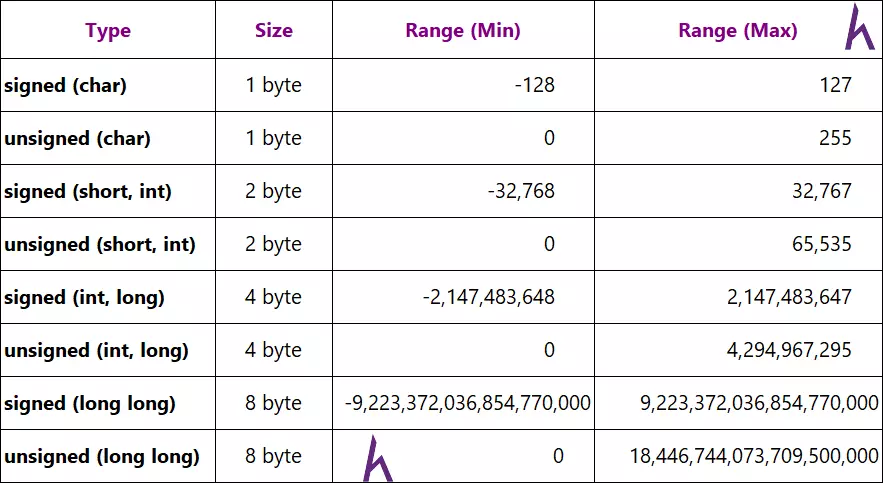 Số tự nhiên và Số chấm động trong C++ (Integer, Floating point)