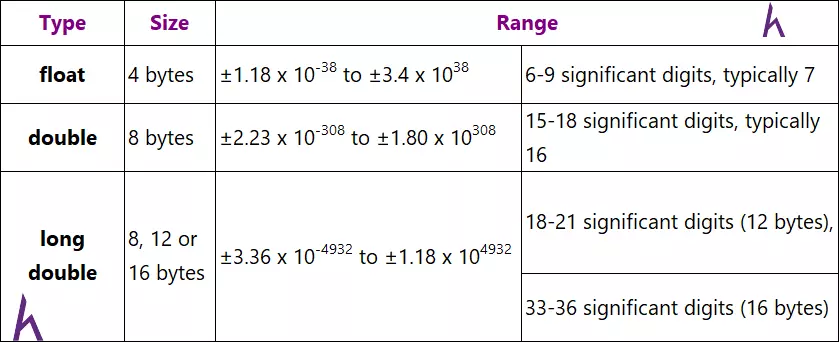 Số tự nhiên và Số chấm động trong C++ (Integer, Floating point)