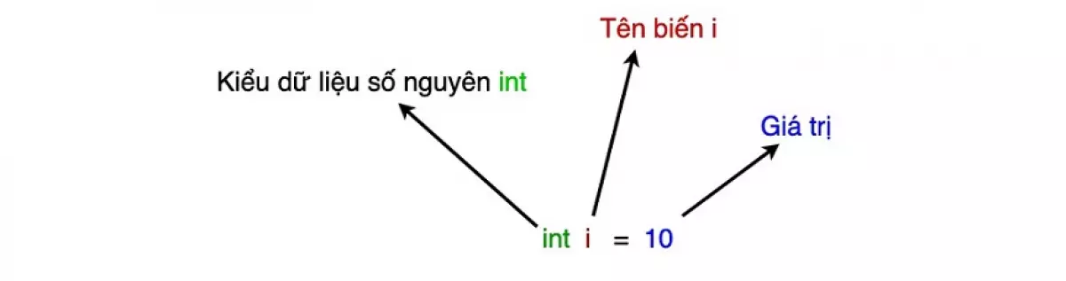 Khai báo và khởi tạo biến trong C