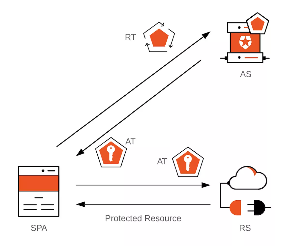 Refresh Token Rotation Maintain User Sessions in SPAs diagram