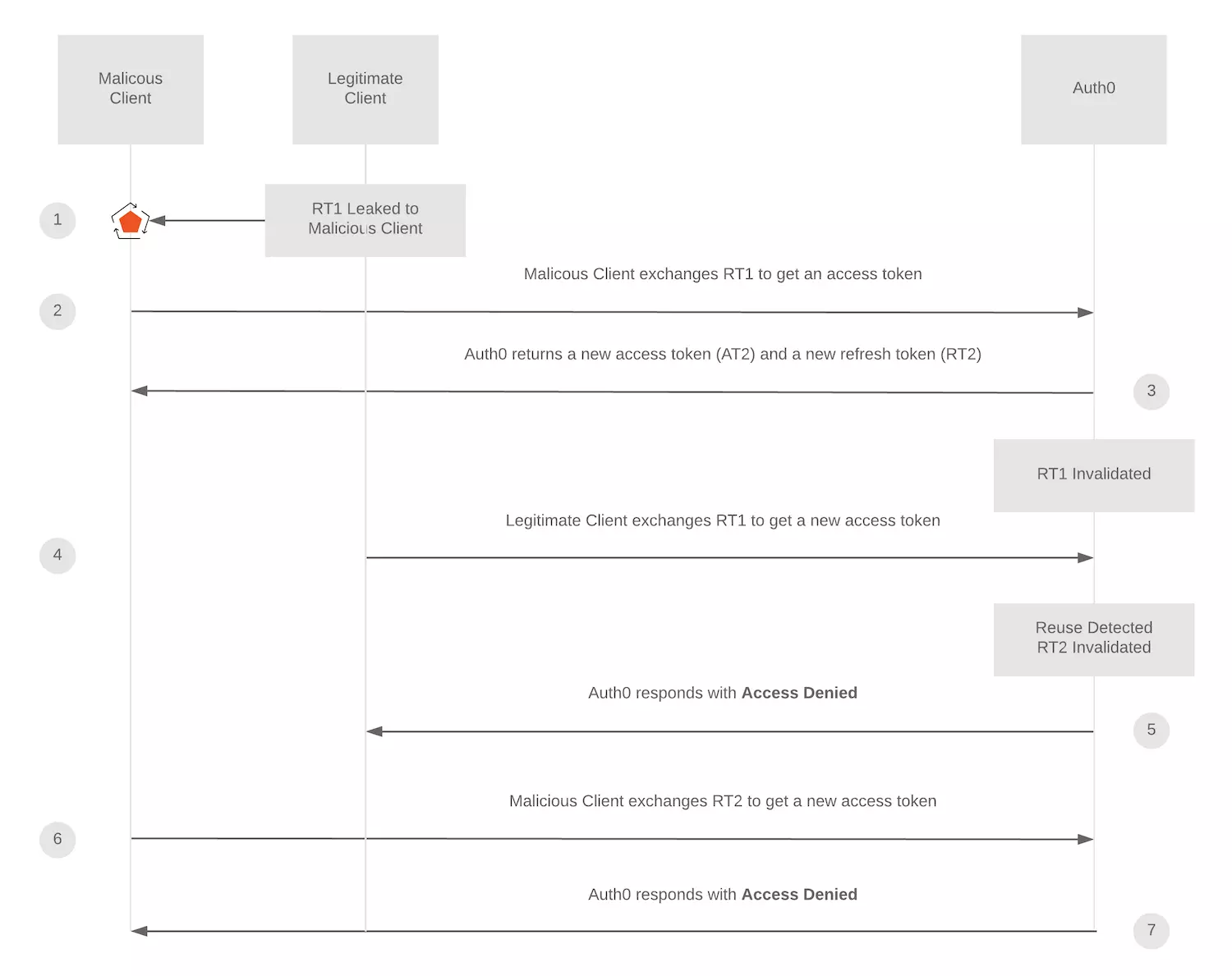 Refresh Token Rotation Reuse Detection state diagram