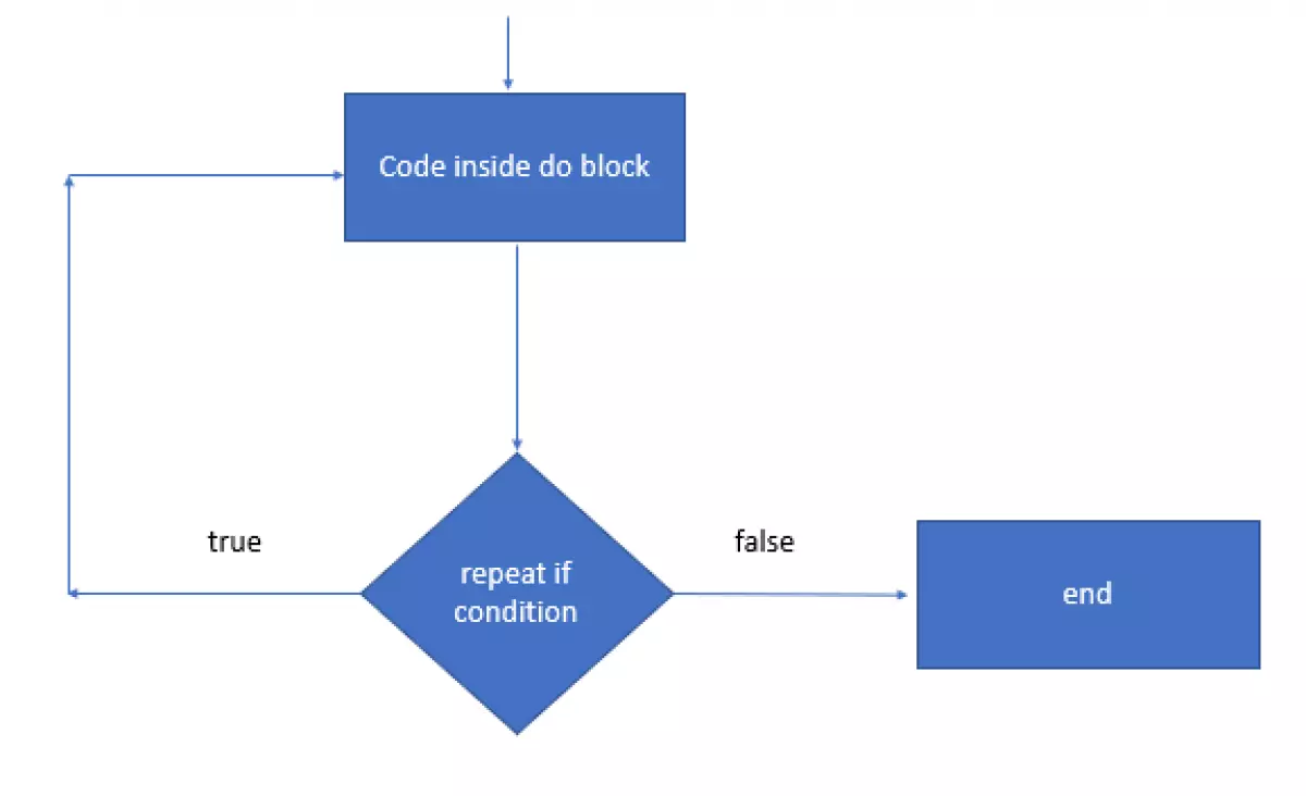 do repeat if Selenium IDE - demo