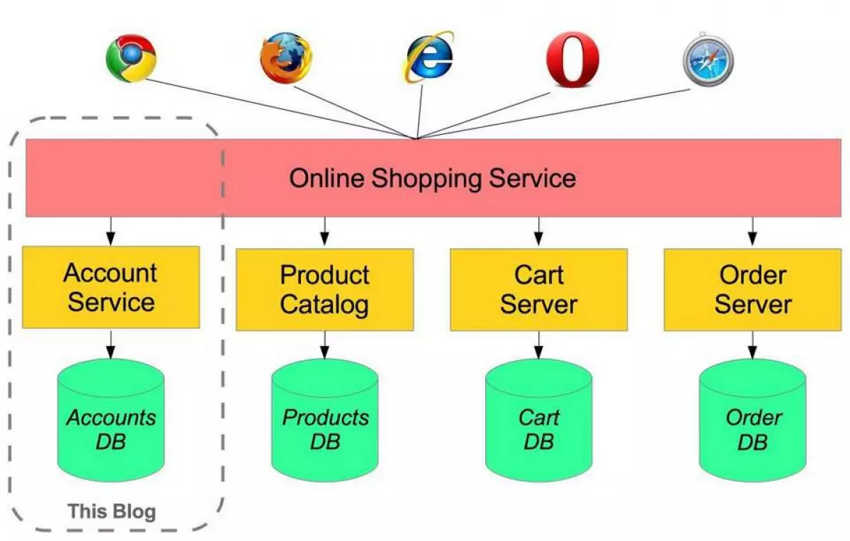 Cấu trúc Spring Boot