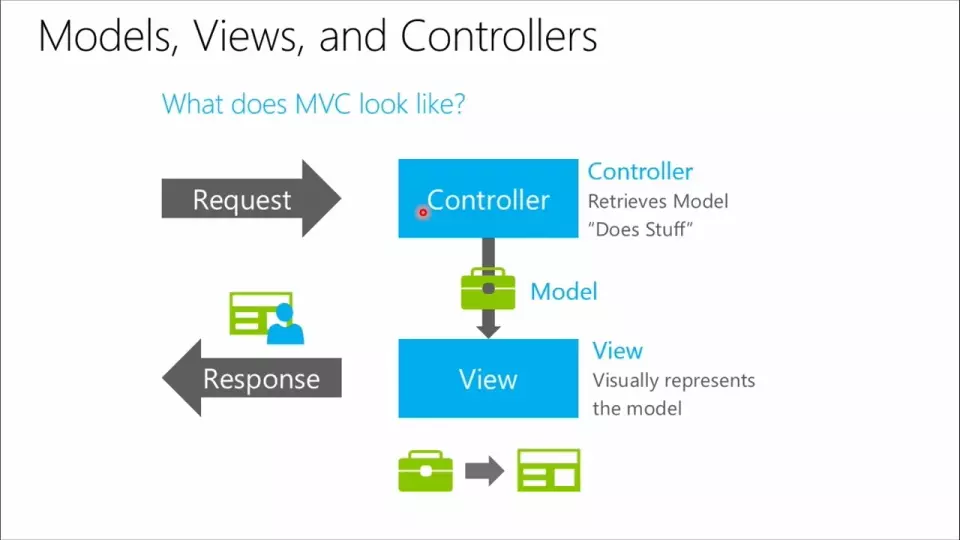 Khóa học Lập trình web với ASP.NET MVC, .NET Core