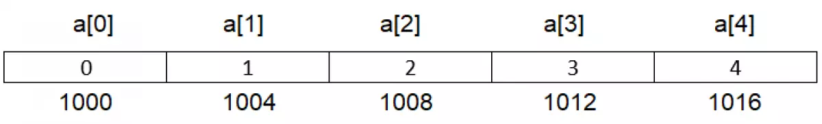 Mảng một chiều