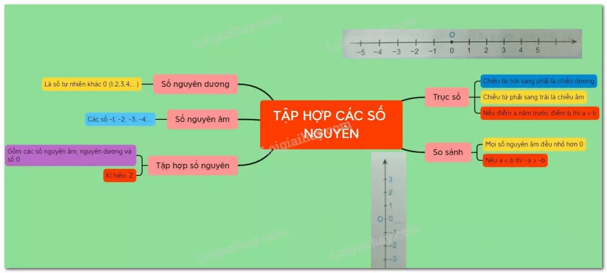 Hình ảnh minh họa trục số với các số nguyên âm, số 0, và số nguyên dương.