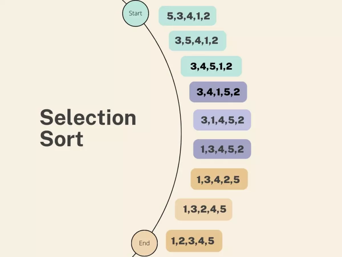 Hàm sắp xếp chọn (Selection Sort)