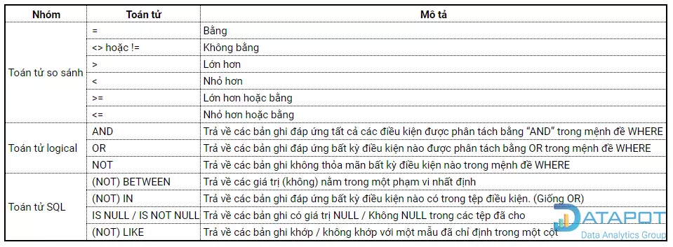 Các toán tử thường được sử dụng trong mệnh đề WHERE