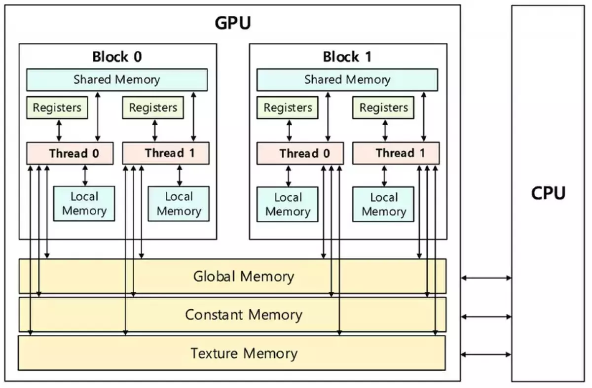 Sơ đồ phân bố bộ nhớ logic trên GPU