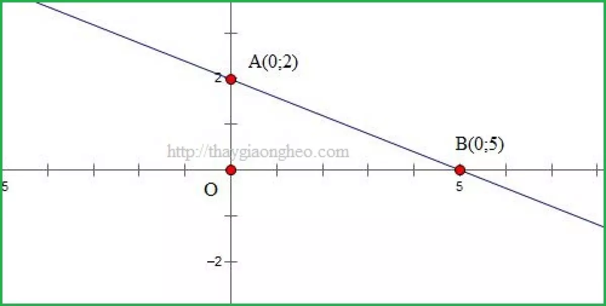 Hình minh họa phương trình đường thẳng theo đoạn chắn