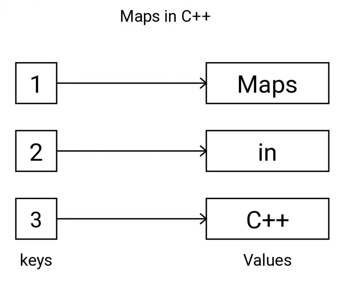 Minh họa cấu trúc Map trong C++