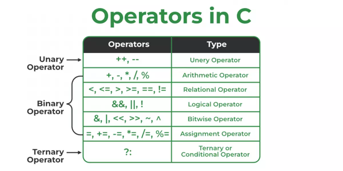 Minh họa về toán tử trong C++