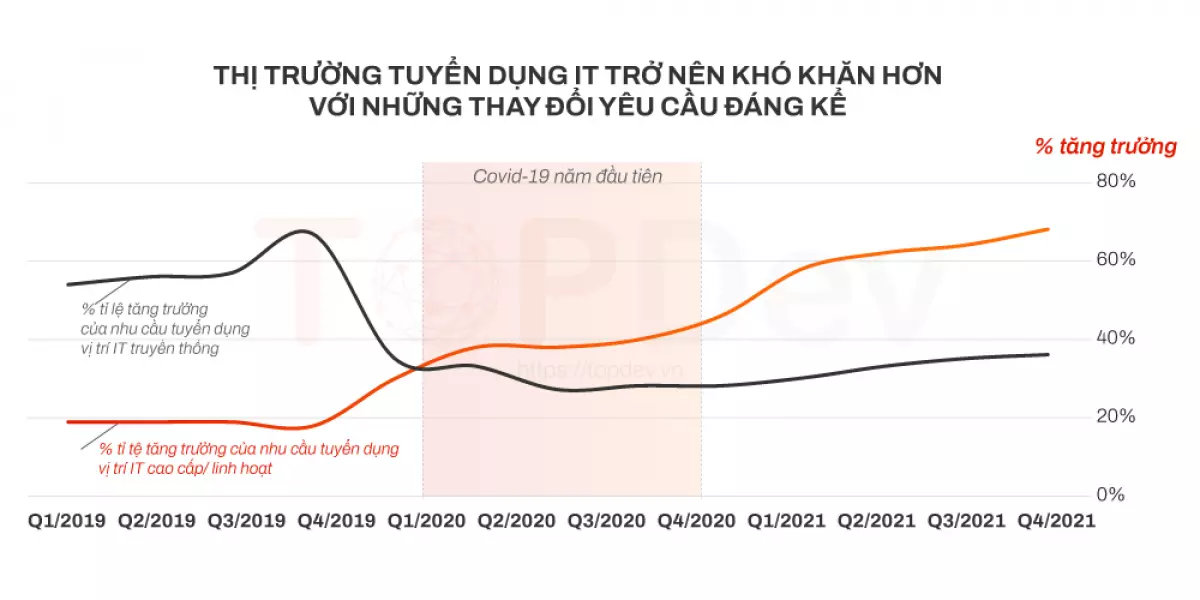 Nhu cầu tuyển dụng lập trình viên ngày càng tăng