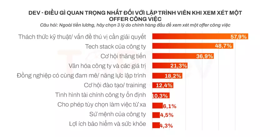 Mục tiêu nghề nghiệp của lập trình viên ngày càng đa dạng