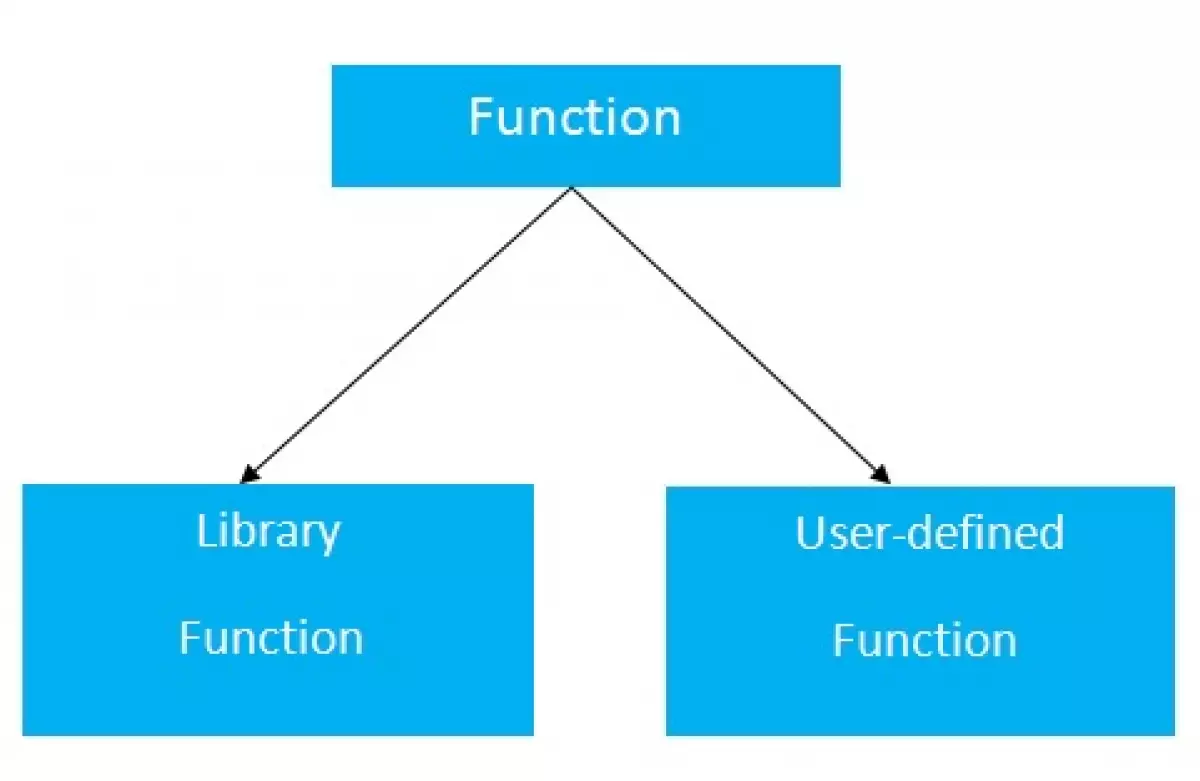 Hình minh họa về hàm trong C++