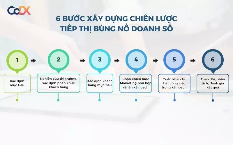 6 bước xây dựng quy trình tiếp thị